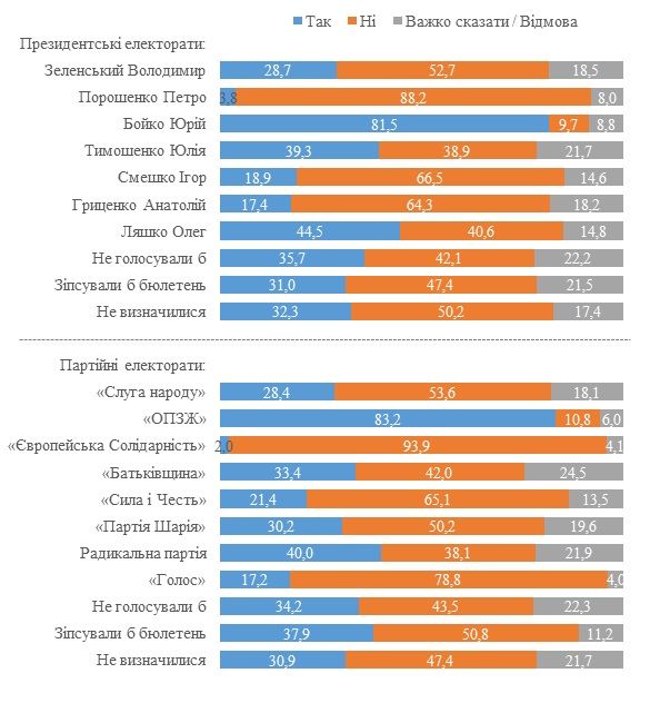 Сколько украинцев жалеют о распаде СССР: опрос КМИС 2