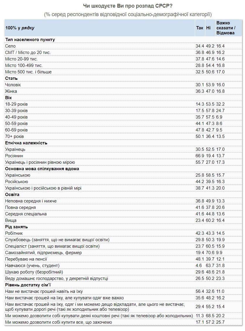 Сколько украинцев жалеют о распаде СССР: опрос КМИС 3