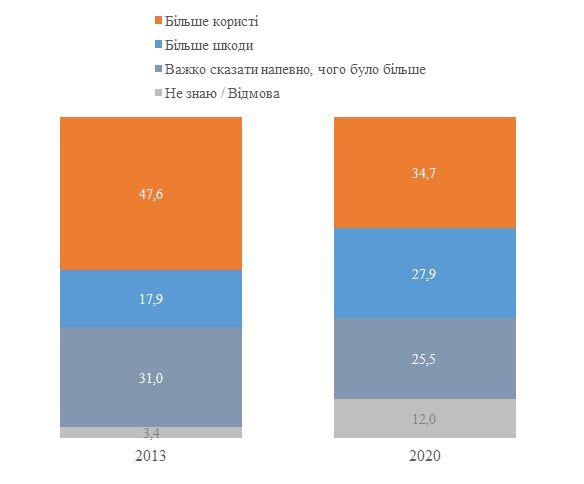 Сколько украинцев жалеют о распаде СССР: опрос КМИС 4