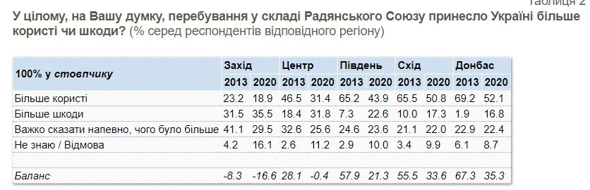 Сколько украинцев жалеют о распаде СССР: опрос КМИС 5
