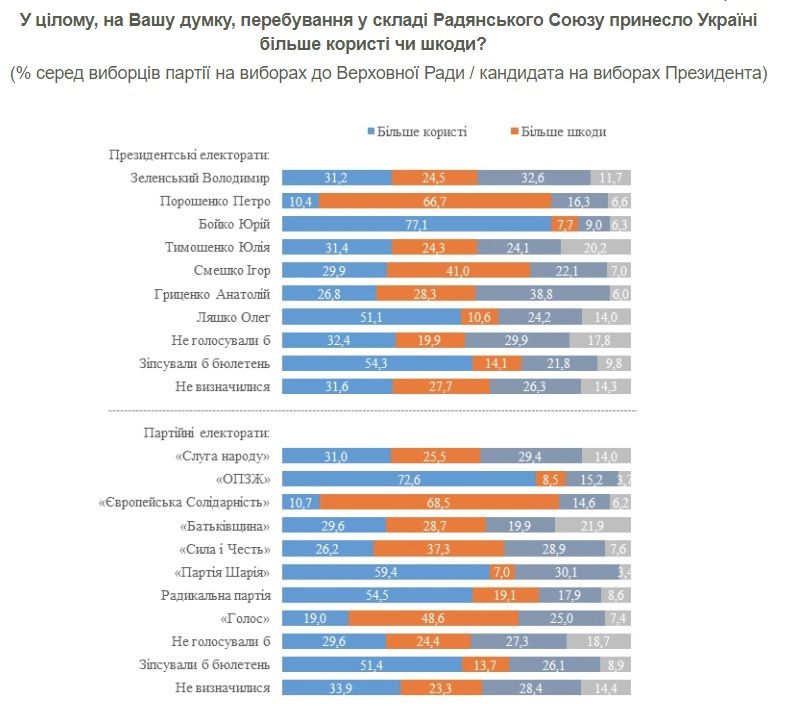 Сколько украинцев жалеют о распаде СССР: опрос КМИС 6