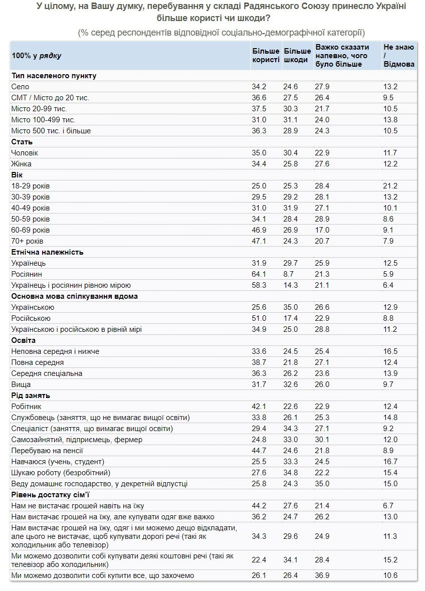 Сколько украинцев жалеют о распаде СССР: опрос КМИС 7