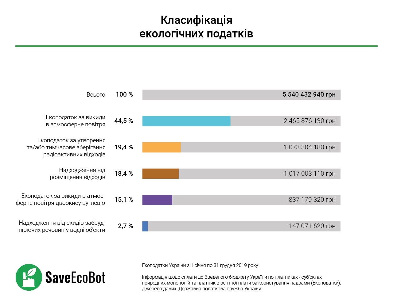 Сколько эконалога заплатили топ-загрязнители Днепропетровщины и кому ушли деньги 1