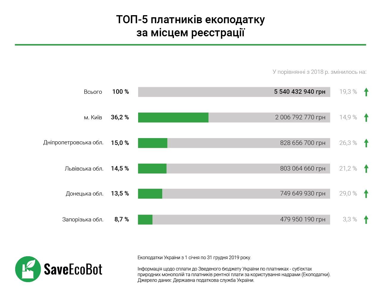 Сколько эконалога заплатили топ-загрязнители Днепропетровщины и кому ушли деньги 2