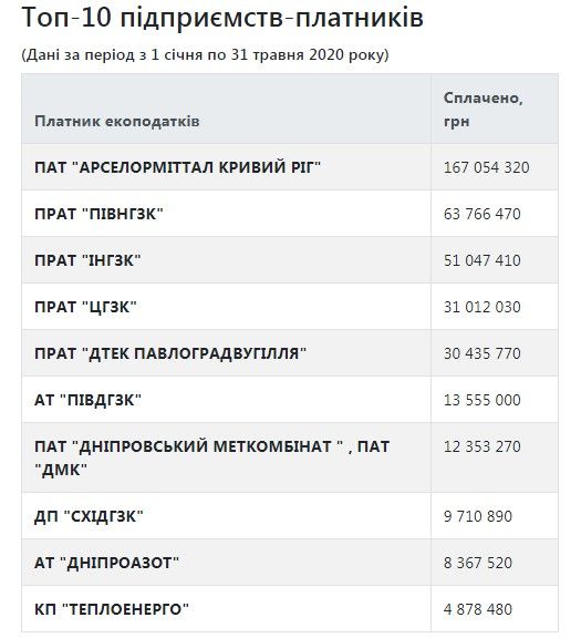 Сколько эконалога заплатили топ-загрязнители Днепропетровщины и кому ушли деньги 3
