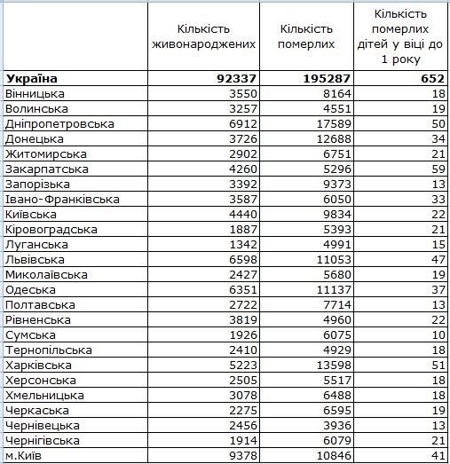 *данные без учета временно оккупированной территории Автономной Республики Крым, Севастополя и части временно оккупированных территорий в Донецкой и Луганской областях.