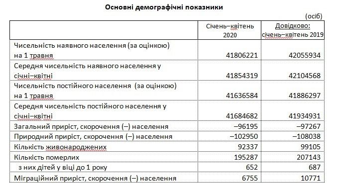 Коронавирус и рядом не стоял: названа главная причина сокращения населения Украины 2