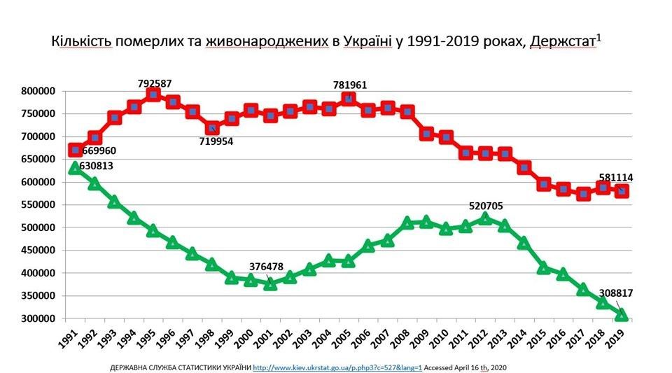 Коронавирус и рядом не стоял: названа главная причина сокращения населения Украины 3