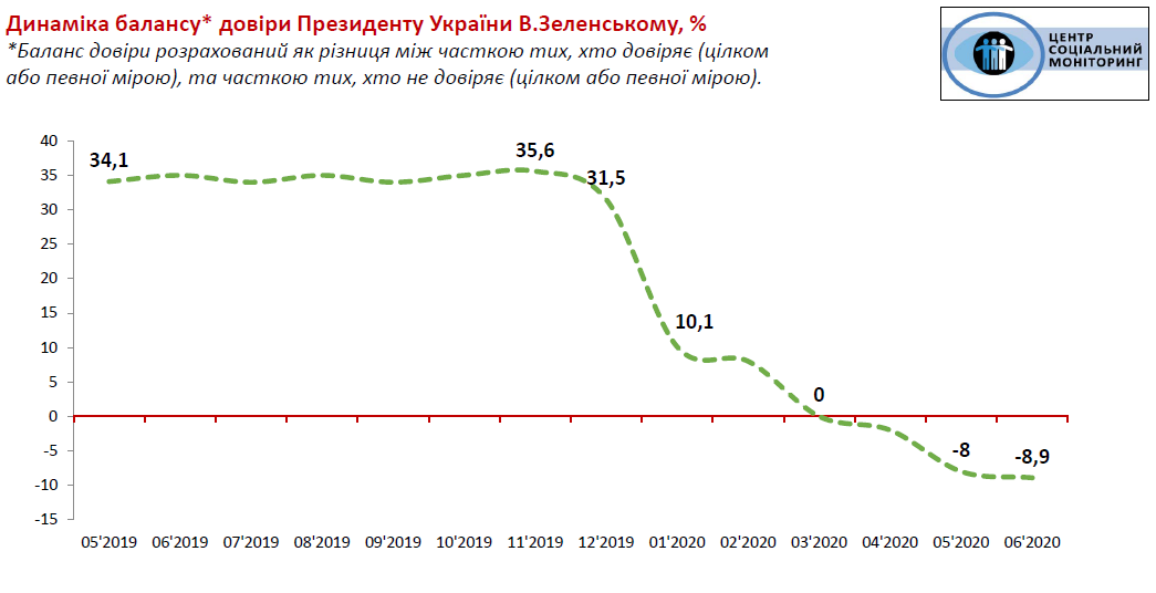 Сколько украинцев доверяют Зеленскому и за кого готовы голосовать на выборах: опрос 1
