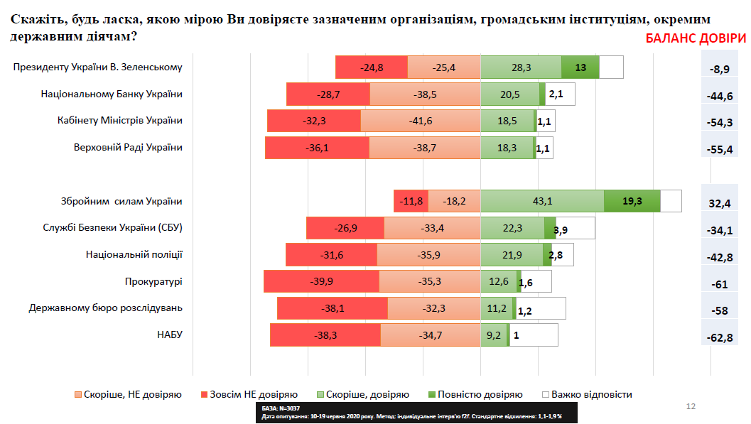 Сколько украинцев доверяют Зеленскому и за кого готовы голосовать на выборах: опрос 2