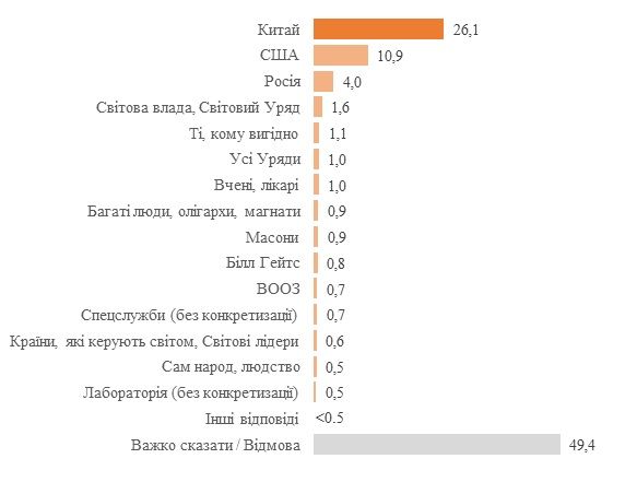 Насколько избиратели Порошенко и Зеленского верят в «коронавирусный заговор»: опрос КМИС 3