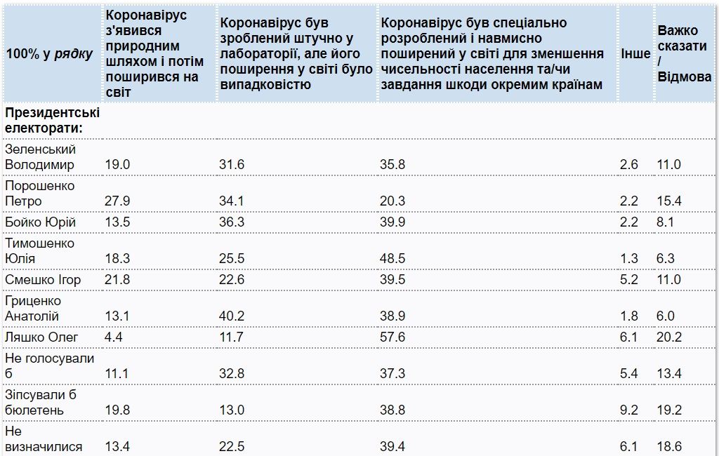 Насколько избиратели Порошенко и Зеленского верят в «коронавирусный заговор»: опрос КМИС 4