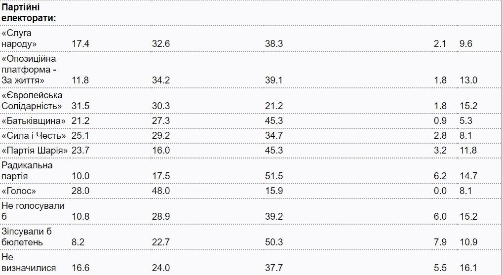Насколько избиратели Порошенко и Зеленского верят в «коронавирусный заговор»: опрос КМИС 5