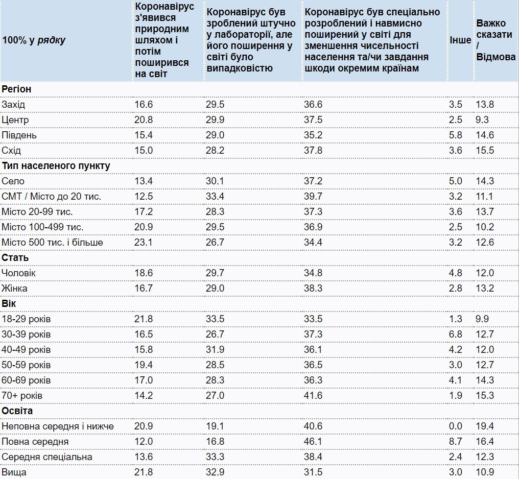 Насколько избиратели Порошенко и Зеленского верят в «коронавирусный заговор»: опрос КМИС 6