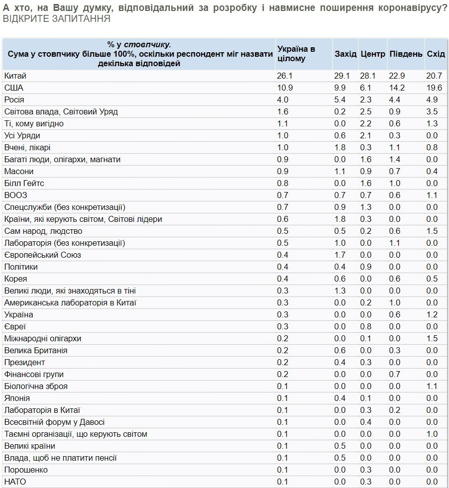 Насколько избиратели Порошенко и Зеленского верят в «коронавирусный заговор»: опрос КМИС 8