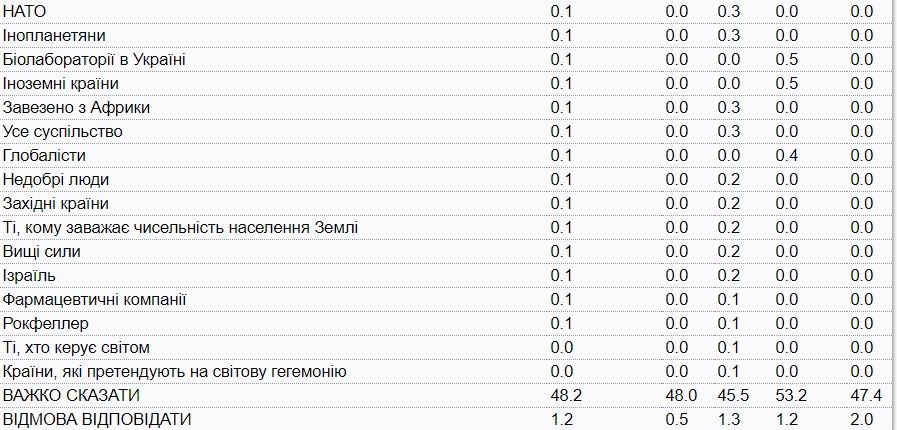 Насколько избиратели Порошенко и Зеленского верят в «коронавирусный заговор»: опрос КМИС 9