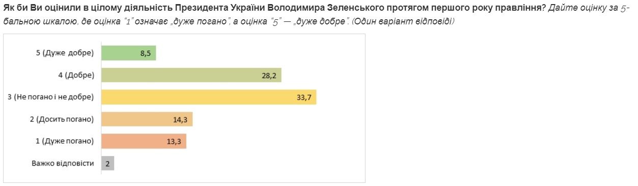 В целом украинцы поставили Зеленскому "тройку" width="1253" height="366"><figcaption> В целом украинцы поставили Зеленскому "тройку"
</figcaption></figure></p><p></p><h2><strong>Все </strong><strong>проблемы</strong><strong> в экономике уже пытаются списать на коронавирус</strong></h2>
<p>Об этом рассказал директор экономических и социальных программ Василий Юрчишин.
</p><p>«Несмотря на все проблемы, украинская экономика существует и потихоньку развивается. Но это развитие осуществляется не благодаря усилиям Кабмина и мудрым решениям власти в целом, а вопреки им. К сожалению, принимаемые решения властью противоречат нормальным практикам других стран. При этом многие просчеты власть списывает на коронавирус. Хотя практически все негативные тенденции в экономике начались с приходом именно новой власти задолго до эпидемии коронавируса. Реальное падение экономики началось еще в сентябре 2019 года, и в начале этого только усилилось.
</p><p>Официальная власть заявляет, что падение ВВП сегодня составляет 1,5%, а на самом деле оно куда выше, поскольку промышленность буксует еще с осени прошлого года, когда Кабмин еще Гончарука фактически отказался от разработки собственной промышленной политики.
</p><p>Демонополизация экономики, по мнению 71% респондентов, вообще не выполнена. Внедрение экономического паспорта украинца не выполнено также вообще, отмечают 82% респондентов. Разрушение коррупционных схем не выполнено, отмечают 70% опрошенных граждан.
</p><p>Инвестиций нет и не предвидится, а «инвестиционная няня» с ее прогнозами иностранных инвестиций по результатам года в более, чем 5 миллиардов долларов США, так и остались словами, за которые, увы, никто не отвечает. Кредиты местному бизнесу под 3-5-7-9% тоже оказались просто декларацией: с начала года по этой программе было выдано всего пару сотен миллионов гривен кредитов, что для экономики с объемом 3,5 триллиона гривен - капля в море. И это на фоне того, что программа приватизации госсектора экономики фактически заблокирована.
</p><p>А происходит все это потому, что власть по факту не умеет прогнозировать и планировать ситуацию в экономике. Программа Кабмина Гончарука выполнена не была, а программу Кабмина Шмыгаля уже дважды отклонял парламент по причине ее некомпетентности. И то, что экономика все еще жива - заслуга только самих украинцев, но не власти», - завершил свою часть презентации Василий Юрчишин.
</p><p><figure class="image"><img class="wp-image-59433 " src="https://cdn.informator.ua/@prod/media/money/2023/10/20/6531e88b459b7.jpg" alt="Мнения разделились" width="829" height="246"><figcaption> Мнения разделились
</figcaption></figure></p><p><figure class="image"><img class="wp-image-59434 size-full" src="https://cdn.informator.ua/@prod/media/money/2023/10/20/6531e88b68cd6.jpg" alt="И мнение о власти тоже" width="1040" height="267"><figcaption> И мнение о власти тоже
</figcaption></figure></p><p></p><h2><strong>К</strong><strong>ак там с концом эпохи бедности</strong></h2>
<p>Эту часть презентации сделала ведущий эксперт социальных и гендерных программ Ольга Пищулина.
</p><p>«Даже на первый взгляд видно, что социальная проблематика - не главный приоритет президента Украины и его команды, в лучшем случае она занимает около 10% их обещаний. И через год можно констатировать, что значительная часть идей, озвученных президентом Зеленским год назад, не реализована, а некоторые из них реализованы просто противоположным образом. И социальный курс этой власти столь же неоднозначен, как экономический, политический и все прочие курсы.
</p><p><em>Рост доходов украинцев</em>. Увеличение зарплат было обусловлено необходимостью остановить отток заробитчан, что превратилось уже в проблему национальной безопасности страны. Кабмин планировал до 2022 года среднюю зарплату смогут поднять на 50%. Но уже с весны 2019 года рост замедлился в 2,5 раза. А буквально на днях НБУ в своем ежегодном отчете заявил, что 3-летний рост доходов украинцев в 2020 году прекратился и в ближайшие пару лет его не предвидится. Это, безусловно, связано с комплексными проблемами в экономике.
</p><p>В обещание повысить зарплату учителям до 4000 долларов никто не верил сразу. Тем более, что обещанное повышение зарплаты медикам шло весьма медленно и со срывами сроков выплат. В том числе и тем медикам, которые борются с коронавирусом.
</p><p><em>Не предвидится и существенное повышение пенсий</em>, хотя индексацию их все же провели на уровень инфляции. В среднем индексация составила около 300 гривен в месяц. Но выплаты шли не только из Пенсионного фонда, где уже и так дефицит в 172 миллиарда гривен, но из Фонда по борьбе с коронавирусом.
</p><p><em>Возвращение трудовых мигрантов</em> произошло исключительно потому, что другие страны стали возвращать своих заробитчан на родину из-за коронавируса, и украинцам ничего не оставалось, как тоже уехать домой. Но и тут ничего особо хорошего их не ждало, поскольку поддержка малого и среднего бизнеса так и не заработала. Поэтому, как только стали европейские страны открывать границы, наши заробитчане стали активно возвращаться за рубеж.
</p><p>К пассиву президента Зеленского в социальной политике нужно отнести <em>срыв снижения тарифов</em>, в том числе и на газ для населения и отмена коммуналки для людей старше 70 лет. Тут интересно наблюдать изменение позиции самого Владимира Зеленского, когда он заявил, что рост тарифов неминуем, поскольку этого требует МВФ. А посему тарифы для населения будут расти и дальше.
</p><p>В общем достижений в сфере социальной политики практически нет, разве что кроме монетизации льгот», - рассказала Ольга Пищулина.
</p><p><figure class="image"><img class="size-full wp-image-59436 aligncenter" src="https://cdn.informator.ua/@prod/media/money/2023/10/20/6531e88b8c03b.jpg" alt="Что принес украинцам год Зеленского у власти: опрос Центра Разумкова 4" width="1167" height="783"><figcaption></figcaption></figure>
</p><p></p><h2><strong>К чему привел </strong><strong>«</strong><strong>турборежим</strong><strong>»</strong><strong> по внутренней политике</strong></h2>
<p>Об этом рассказал научный консультант по правовым вопросам Петр Стецюк.
</p><p>«В начале каденции президента Зеленского мы были свидетелями феерии, выстрела из пушки. Буквально за первые несколько месяцев он подал в Верховную Раду 8 законопроектов. Такого еще не было ни у одного из его предшественников. Хотя это было ему позволено ст. 158 Конституции Украины.
</p><p>Анализ его конституционных предложений говорили о том, что у президента есть желание усилить именно президентскую власть в стране и ослабить представительские органы. А жизнь показала нечто иное: из 8 законопроектов, законопроект «О децентрализации» был отозван самим инициатором. Еще 3 законопроекта не получили позитивных заключений Конституционного суда, 2 - получили позитивные заключения, но с замечаниями. И только 2 законопроекта добрались до сессионного зала парламента, это – «О ликвидации адвокатской монополии» и «О возможности создания при Верховной Раде дополнительных совещательных органов». Хотя они на второе чтение так внесены пока и не были.
</p><p><em>О судебной реформе Зеленского и мировых судьях</em>. Но ни до мировых судей, ни до суда присяжных заседателей дело пока так и не дошло, хотя 16 октября 2019 года был принят закон «О судоустройстве и статусе судей», правда, основные его положения были признаны Конституционным судом неконституционными. Но 22 июня 2020 президент Зеленский снова внес уже доработанный этот законопроект в ВРУ», - сказал Петр Стецюк.
</p><p>«Главное, чего не произошло за этот год, так это - серьезных социальных потрясений и протестов, и на этом слава Богу, - считает директор политико-правовых программ Виктор Замятин. - Хотя правительство за год поменялось, но курс не поменялся, поскольку Владимир Зеленский остается лидером общественного доверия. Хотя доверие и к нему снизилось.
</p><p>Подготовка к осенним местным выборам идет планомерно. При этом общество скептично относится к выполнению Зеленским предвыборных обещаний. Борьба с коррупцией идет очень слабо, с олигархатом - также. Мы опросили, кроме того, 115 ведущих экспертов в разных регионах страны, которые полностью согласны с мнением по этому поводу обычных граждан Украины. Будем надеяться, что в будущем Владимир Зеленский сможет свои обещания выполнить.
</p><p>Поддержка за этот год украинского языка и поместной украинской церкви ПЦУ существенно снизилась. Социальная поддержка ВСУ снизилась также. Хотя достижения предыдущей власти в этих вопросах вовсе не уничтожились».
</p><p><figure class="image"><img class="size-full wp-image-59437 aligncenter" src="https://cdn.informator.ua/@prod/media/money/2023/10/20/6531e88bc188f.jpg" alt="Что принес украинцам год Зеленского у власти: опрос Центра Разумкова 5" width="1018" height="919"><figcaption></figcaption></figure>
</p><p></p><h2><strong>Чем больше всего запомнился первый год президентства Владимира Зеленского</strong></h2>
<p>«Увы, опасности избрания неопытного президента на практике оказались куда большими, чем мы думали год назад. В команде люди либо случайные, либо полностью лояльные к власти и лично Зеленскому. Стратегии нет, решения принимаются ситуативно. Но реальной альтернативы Зеленскому за год так и не появилось», - считает научный директор Фонда “Демократические инициативы” имени Илька Кучерива Алексей Гарань.
</p><p><figure class="image"><img class=" wp-image-59438 aligncenter" src="https://cdn.informator.ua/@prod/media/money/2023/10/20/6531e88bee454.jpg" alt="Что принес украинцам год Зеленского у власти: опрос Центра Разумкова 6" width="1256" height="319"><figcaption></figcaption></figure>
</p><p></p><p style="text-align: right;">Алексей Логинов</p></body></html>