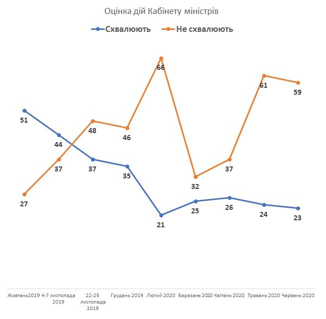 Рейтинг Зеленского стремительно падает: опрос КМИС 2
