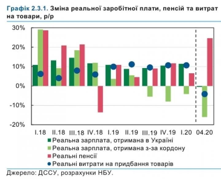 Доходы украинцев перестали расти: заявление Нацбанка 1