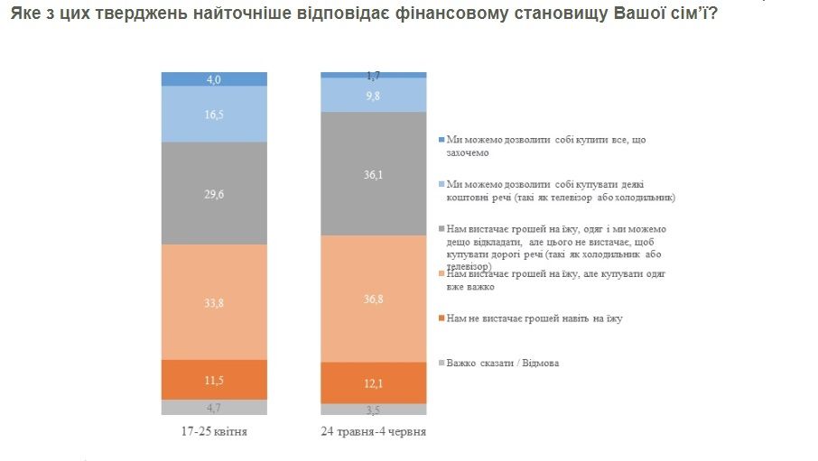 У трети украинцев есть деньги только на еду и одежду: опрос КМИС 1