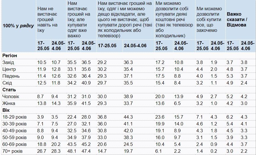 У трети украинцев есть деньги только на еду и одежду: опрос КМИС 2