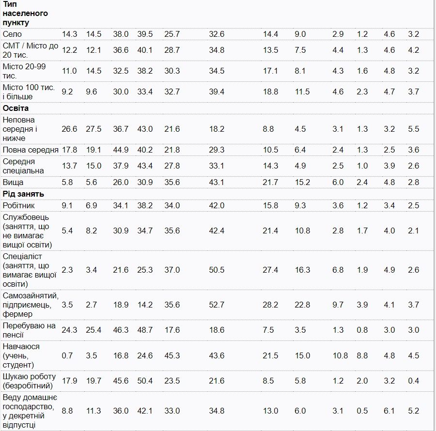 У трети украинцев есть деньги только на еду и одежду: опрос КМИС 3