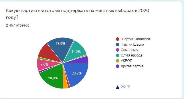 Кто может победить на местных выборах в Днепре: оценки опросов Информатора 2
