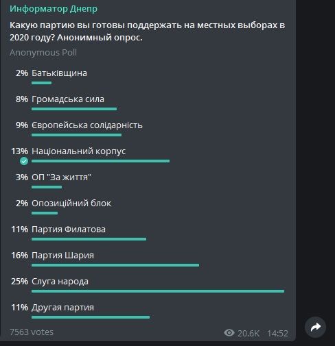 Кто может победить на местных выборах в Днепре: оценки опросов Информатора 3