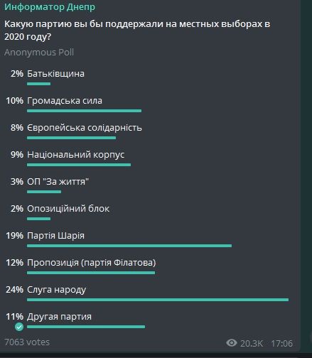 Кто может победить на местных выборах в Днепре: оценки опросов Информатора 5