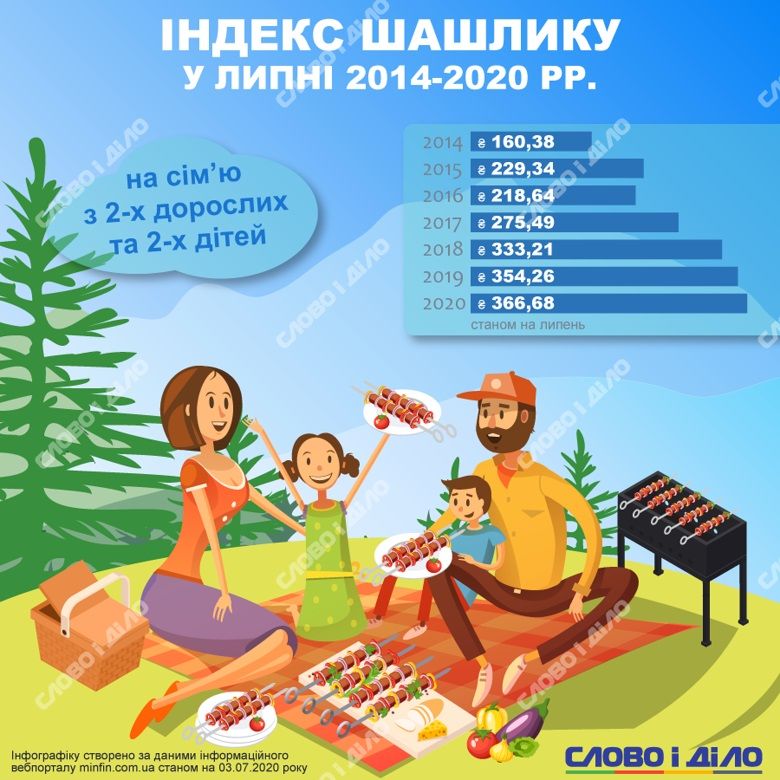 Индекс шашлыка: насколько в Украине подорожали пикники за 5 лет 1