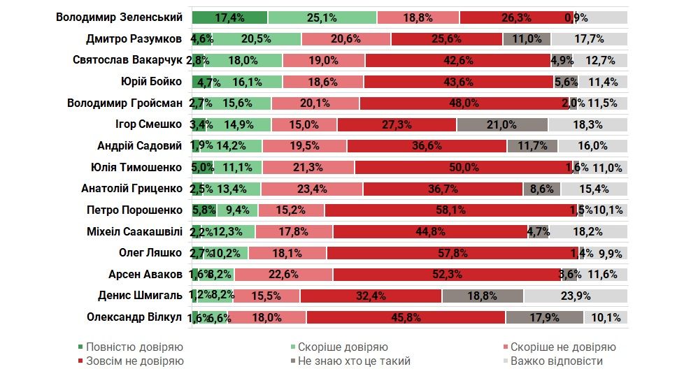 За кого украинцы проголосуют на выборах в Верховную Раду: опрос Info Sapiens 2