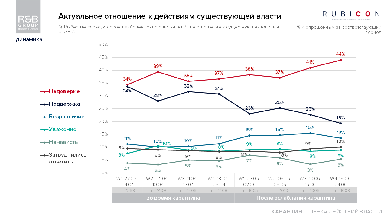 Сколько украинцев еще довольны работой Зеленского: опрос R&B Group 1