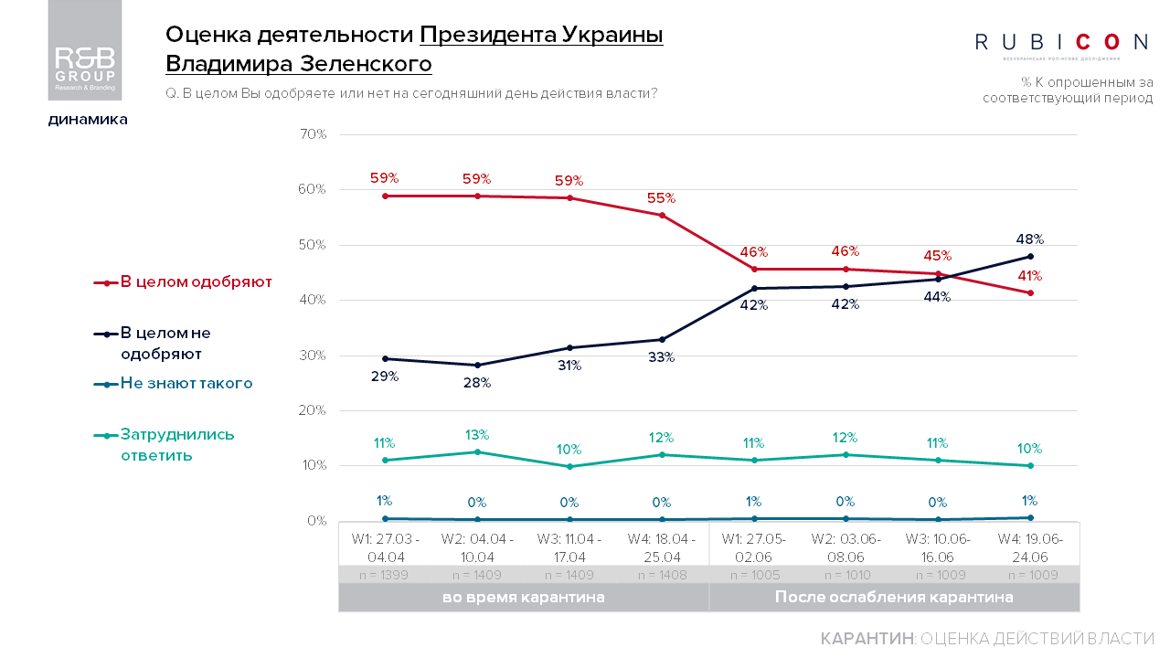 Сколько украинцев еще довольны работой Зеленского: опрос R&B Group 2