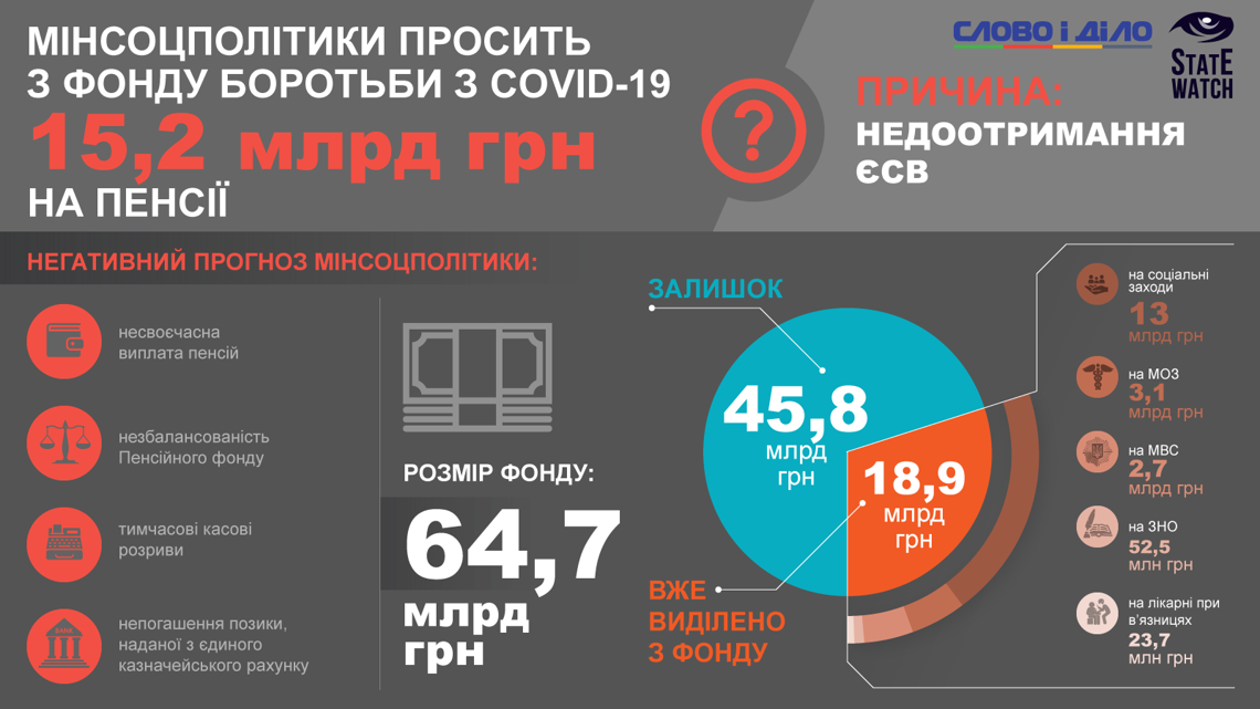 Из-за карантина в Пенсионном фонде дыра в 15,2 миллиарда: где взять деньги украинцам 1