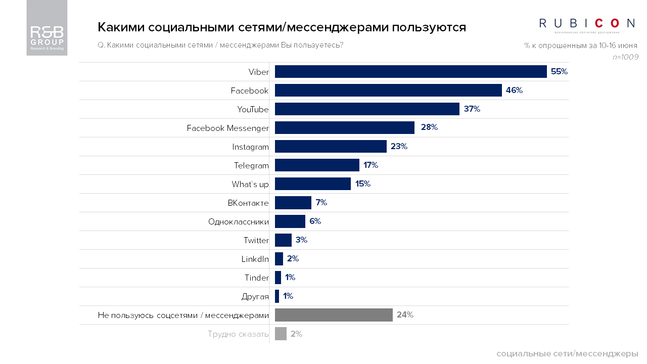 Какими мессенджерами чаще пользуются украинцы: опрос R&B Group 1