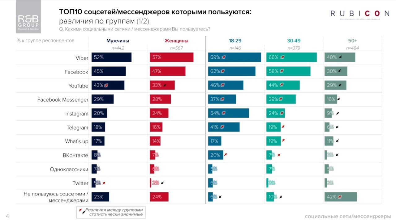 Какими мессенджерами чаще пользуются украинцы: опрос R&B Group 3