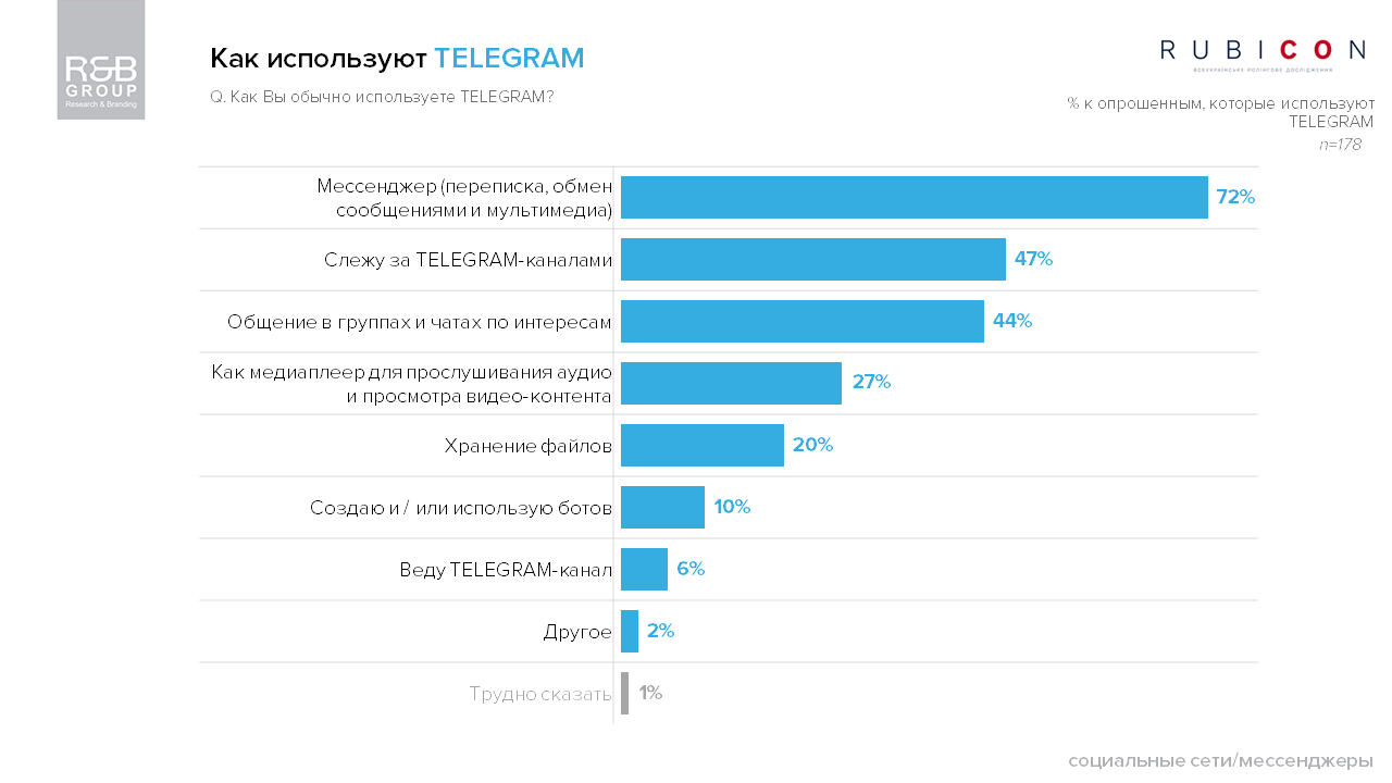 Какими мессенджерами чаще пользуются украинцы: опрос R&B Group 4