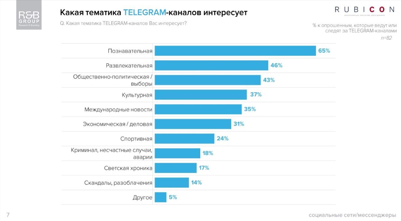 Какими мессенджерами чаще пользуются украинцы: опрос R&B Group 5