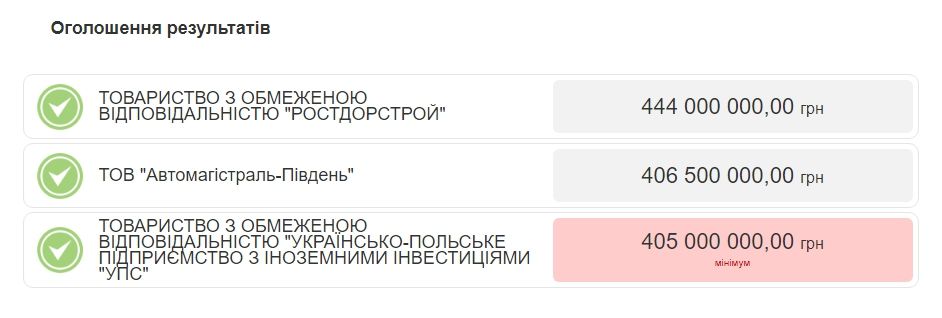 Служба автодорог Днепропетровщины может отдать 405,7 миллиона скандальной фирме УПС за ремонт трассы 4