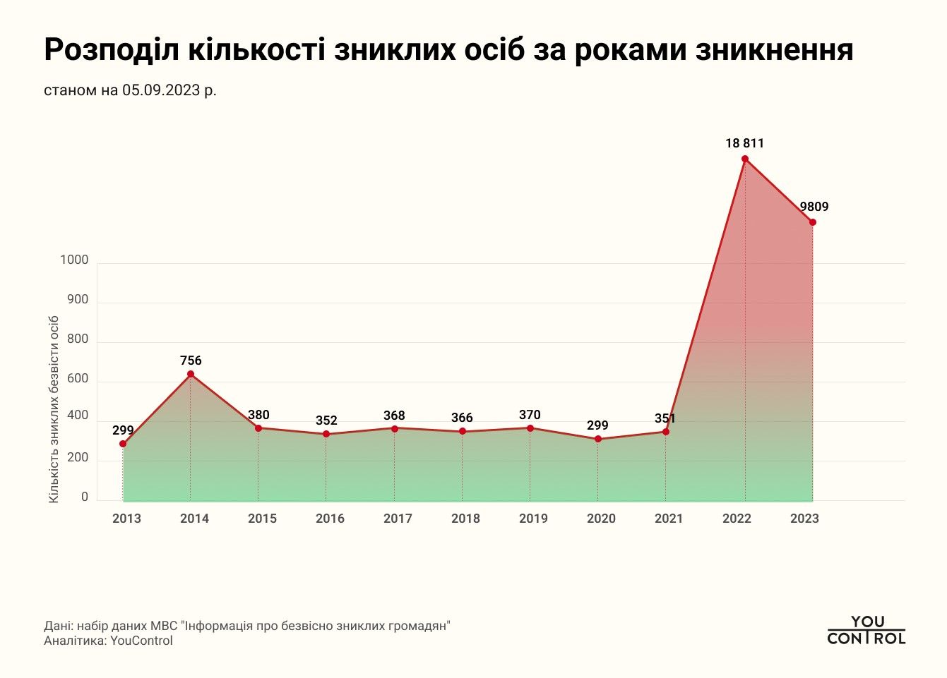 Розподіл кількості зниклих за роками Розподіл кількості зниклих за роками