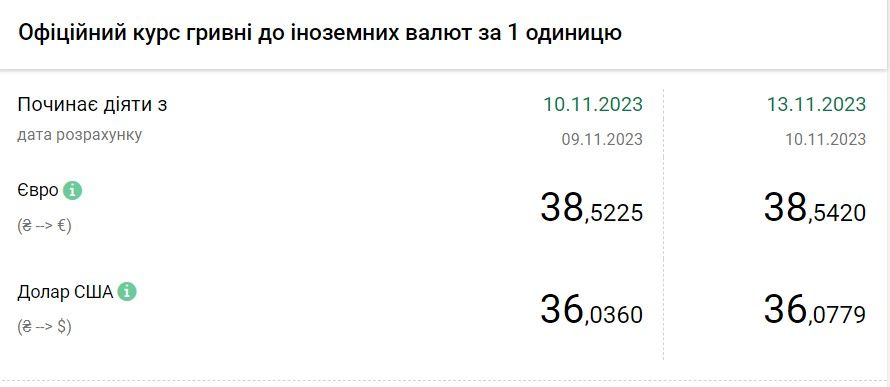 Вартість євро та долара в Україні станом на 13 листопада Вартість євро та долара в Україні станом на 13 листопада