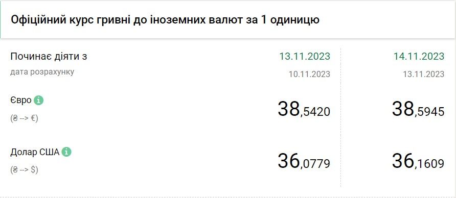 Вартість євро та долара в Україні станом на 13 листопада Вартість євро та долара в Україні станом на 13 листопада