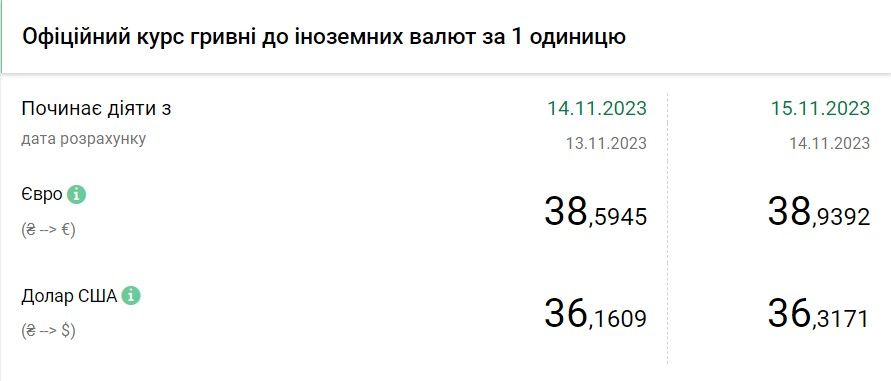 Вартість євро та долара в Україні станом на 14 листопада Вартість євро та долара в Україні станом на 14 листопада