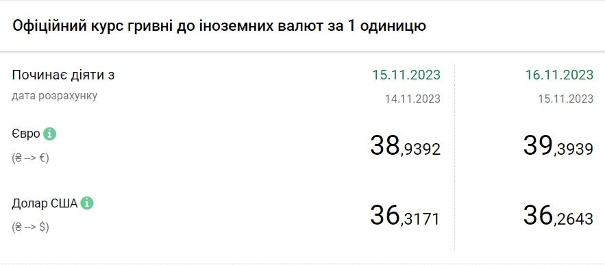 Вартість євро та долара в Україні станом на 16 листопада Вартість євро та долара в Україні станом на 16 листопада