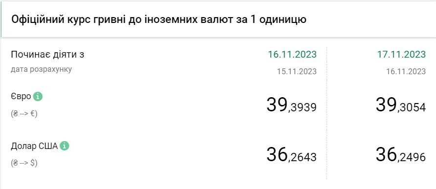 Вартість євро та долара в Україні станом на 17 листопада Вартість євро та долара в Україні станом на 17 листопада