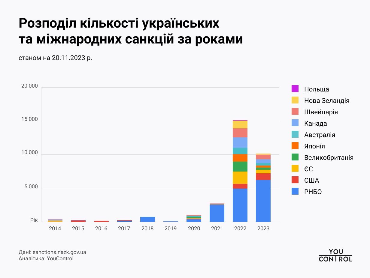 Розподіл кількості українських та міжнародних санкцій за роками. Дані YouControl Розподіл кількості українських та міжнародних санкцій за роками. Дані YouControl