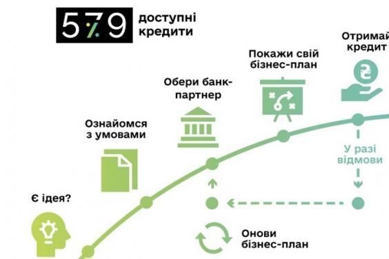 Гранты помогут возместить расходы на компенсацию процентной ставки по кредитам