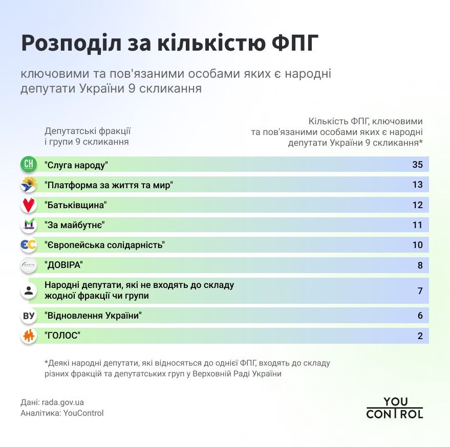 Розподіл за кількістю фінансово-промислових груп Розподіл за кількістю фінансово-промислових груп
