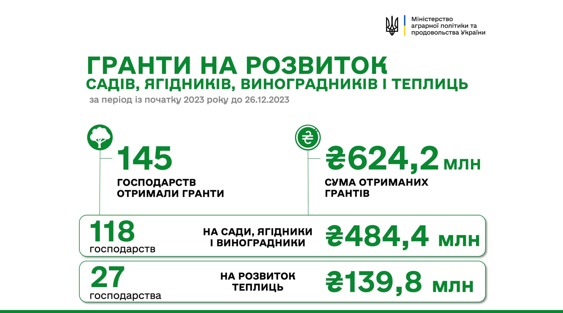 В этом году 145 хозяйств получили государственную помощь на сумму 624,2 млн гривен