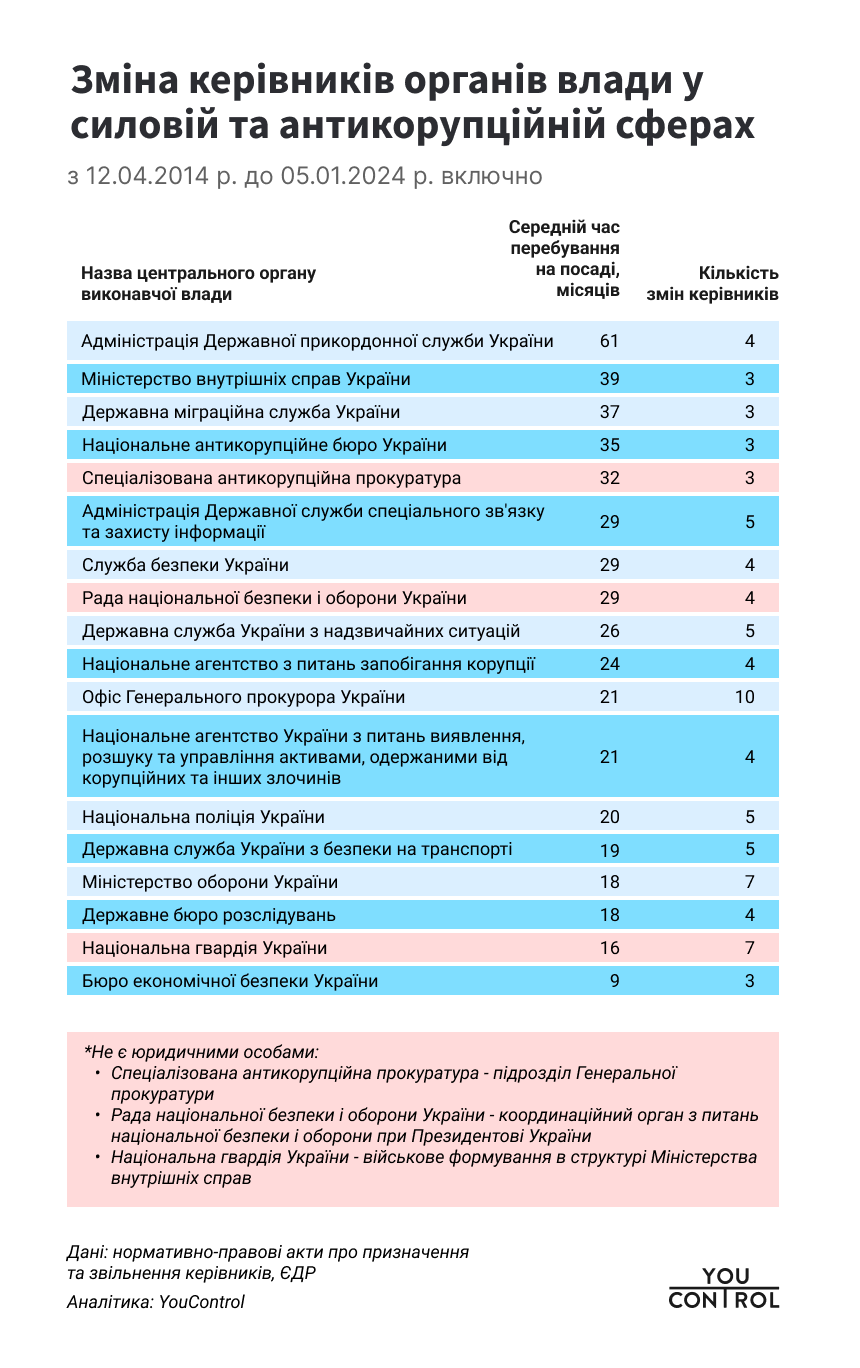 Зміна керівників Зміна керівників